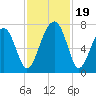 Moreland Cemetery tide chart for Sunday, November 19, 2023