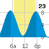 Moreland Cemetery tide chart for Thursday, November 23, 2023