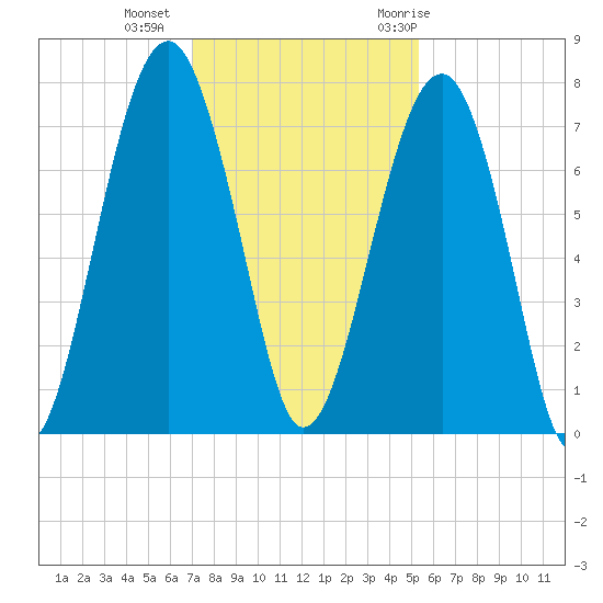 Moreland Cemetery tide chart for Friday, November 24, 2023