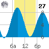 Moreland Cemetery tide chart for Monday, November 27, 2023