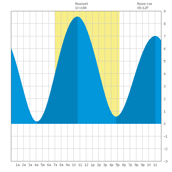 Moreland Cemetery tide chart for Thursday, November 30, 2023