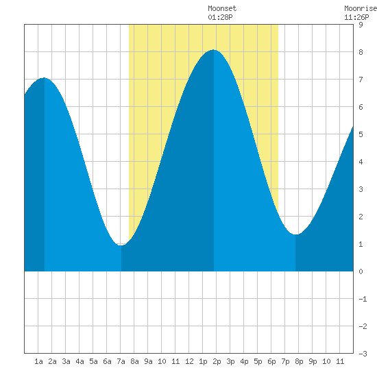 Moreland Cemetery tide chart for Friday, November 3, 2023