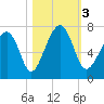 Moreland Cemetery tide chart for Friday, November 3, 2023