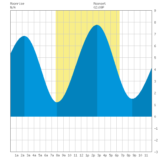 Moreland Cemetery tide chart for Saturday, November 4, 2023