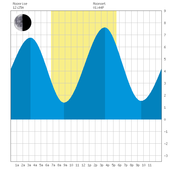 Moreland Cemetery tide chart for Sunday, November 5, 2023