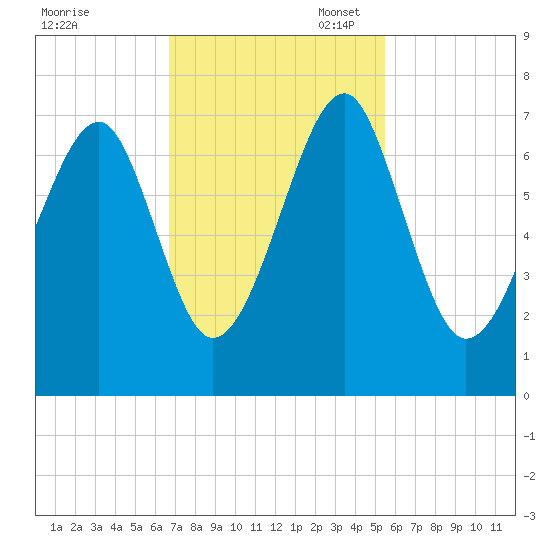Moreland Cemetery tide chart for Monday, November 6, 2023