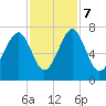 Moreland Cemetery tide chart for Tuesday, November 7, 2023