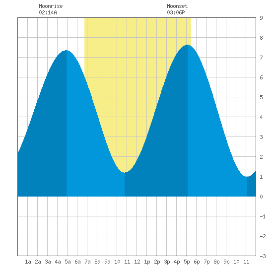 Moreland Cemetery tide chart for Wednesday, November 8, 2023