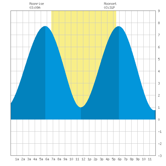 Moreland Cemetery tide chart for Thursday, November 9, 2023