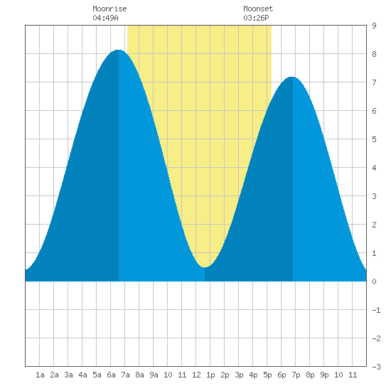 Moreland Cemetery tide chart for Sunday, December 10, 2023