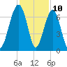 Moreland Cemetery tide chart for Sunday, December 10, 2023