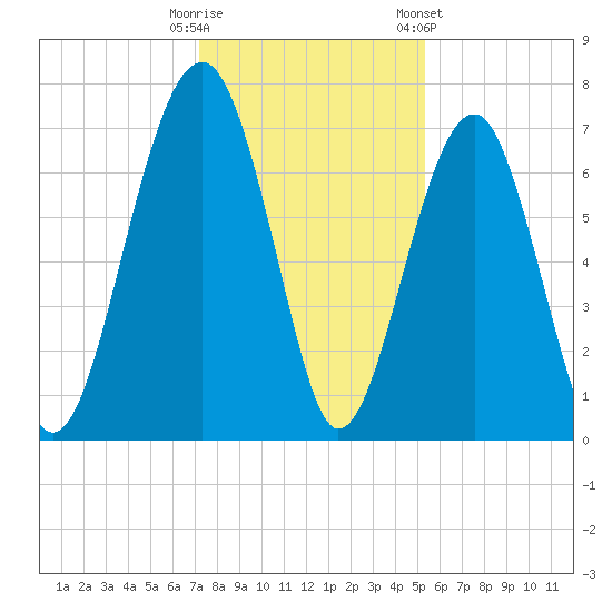 Moreland Cemetery tide chart for Monday, December 11, 2023