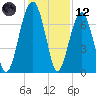Moreland Cemetery tide chart for Tuesday, December 12, 2023