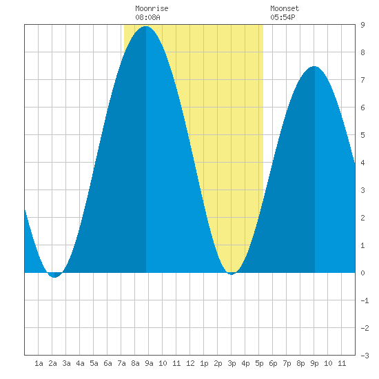 Moreland Cemetery tide chart for Wednesday, December 13, 2023