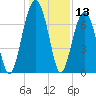 Moreland Cemetery tide chart for Wednesday, December 13, 2023