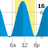 Moreland Cemetery tide chart for Saturday, December 16, 2023