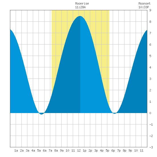 Moreland Cemetery tide chart for Sunday, December 17, 2023