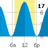 Moreland Cemetery tide chart for Sunday, December 17, 2023