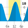 Moreland Cemetery tide chart for Monday, December 18, 2023