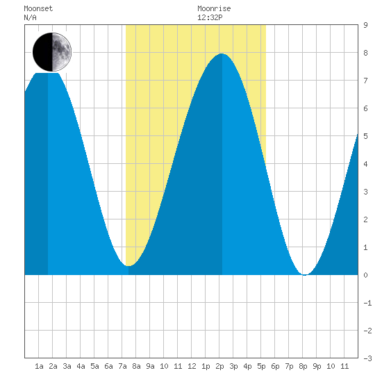 Moreland Cemetery tide chart for Tuesday, December 19, 2023
