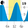 Moreland Cemetery tide chart for Tuesday, December 19, 2023