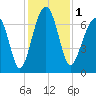 Moreland Cemetery tide chart for Friday, December 1, 2023