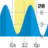 Moreland Cemetery tide chart for Wednesday, December 20, 2023