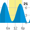 Moreland Cemetery tide chart for Thursday, December 21, 2023