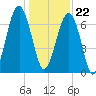 Moreland Cemetery tide chart for Friday, December 22, 2023