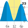 Moreland Cemetery tide chart for Saturday, December 23, 2023