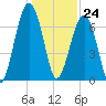 Moreland Cemetery tide chart for Sunday, December 24, 2023