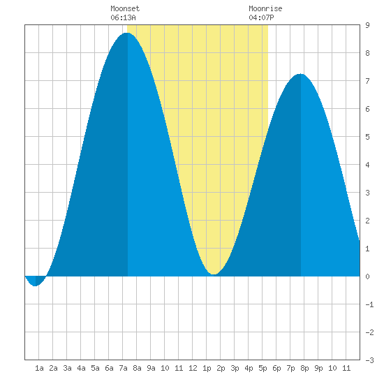 Moreland Cemetery tide chart for Monday, December 25, 2023