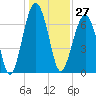 Moreland Cemetery tide chart for Wednesday, December 27, 2023