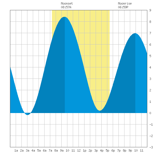 Moreland Cemetery tide chart for Thursday, December 28, 2023