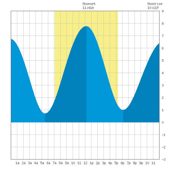 Moreland Cemetery tide chart for Saturday, December 2, 2023