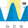 Moreland Cemetery tide chart for Saturday, December 30, 2023