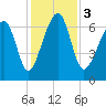 Moreland Cemetery tide chart for Sunday, December 3, 2023