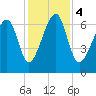 Moreland Cemetery tide chart for Monday, December 4, 2023