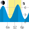Moreland Cemetery tide chart for Tuesday, December 5, 2023