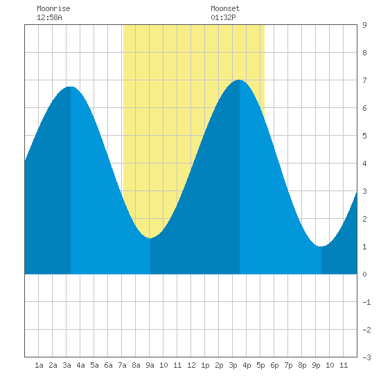 Moreland Cemetery tide chart for Wednesday, December 6, 2023