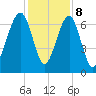Moreland Cemetery tide chart for Friday, December 8, 2023