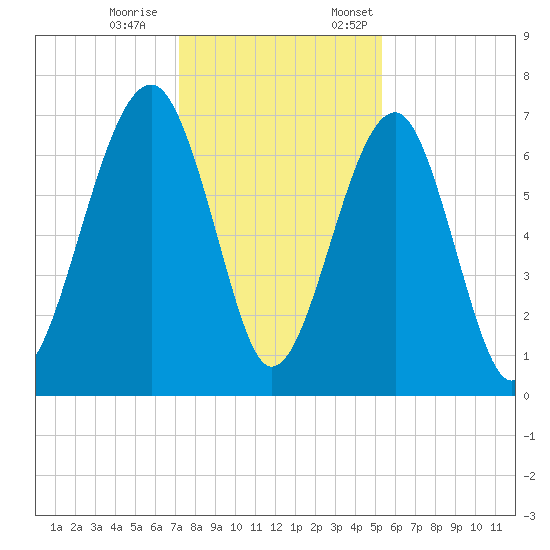 Moreland Cemetery tide chart for Saturday, December 9, 2023