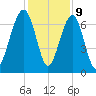 Moreland Cemetery tide chart for Saturday, December 9, 2023