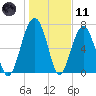 Moreland Cemetery tide chart for Thursday, January 11, 2024
