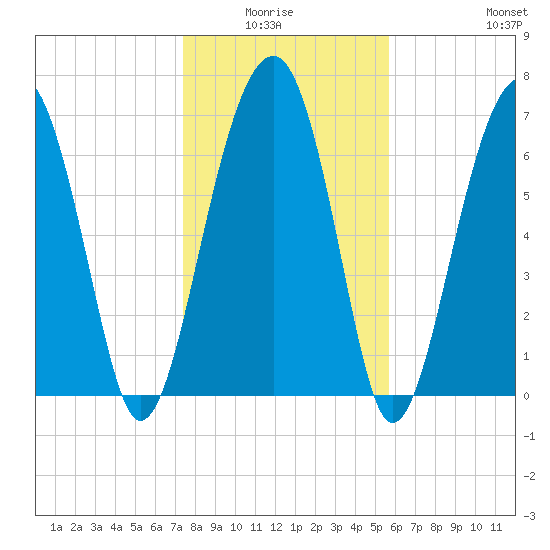 Moreland Cemetery tide chart for Monday, January 15, 2024
