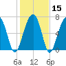 Moreland Cemetery tide chart for Monday, January 15, 2024