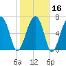 Moreland Cemetery tide chart for Tuesday, January 16, 2024