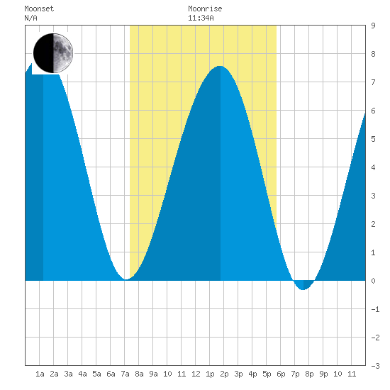 Moreland Cemetery tide chart for Wednesday, January 17, 2024