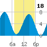 Moreland Cemetery tide chart for Thursday, January 18, 2024