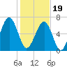 Moreland Cemetery tide chart for Friday, January 19, 2024